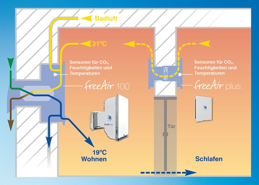 Frische und gesunde Luft im Wohnraum